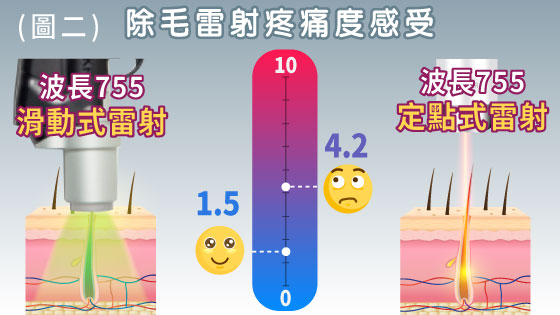 滑動式與定點式755雷射波長的疼痛評估